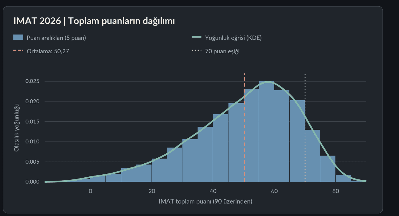 IMAT 2026 toplam puan dağılımı histogramı ve yoğunluk eğrisi