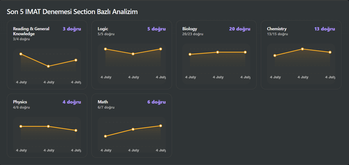 IMAT Academy masaüstü konu bazlı performans analizi ekranı